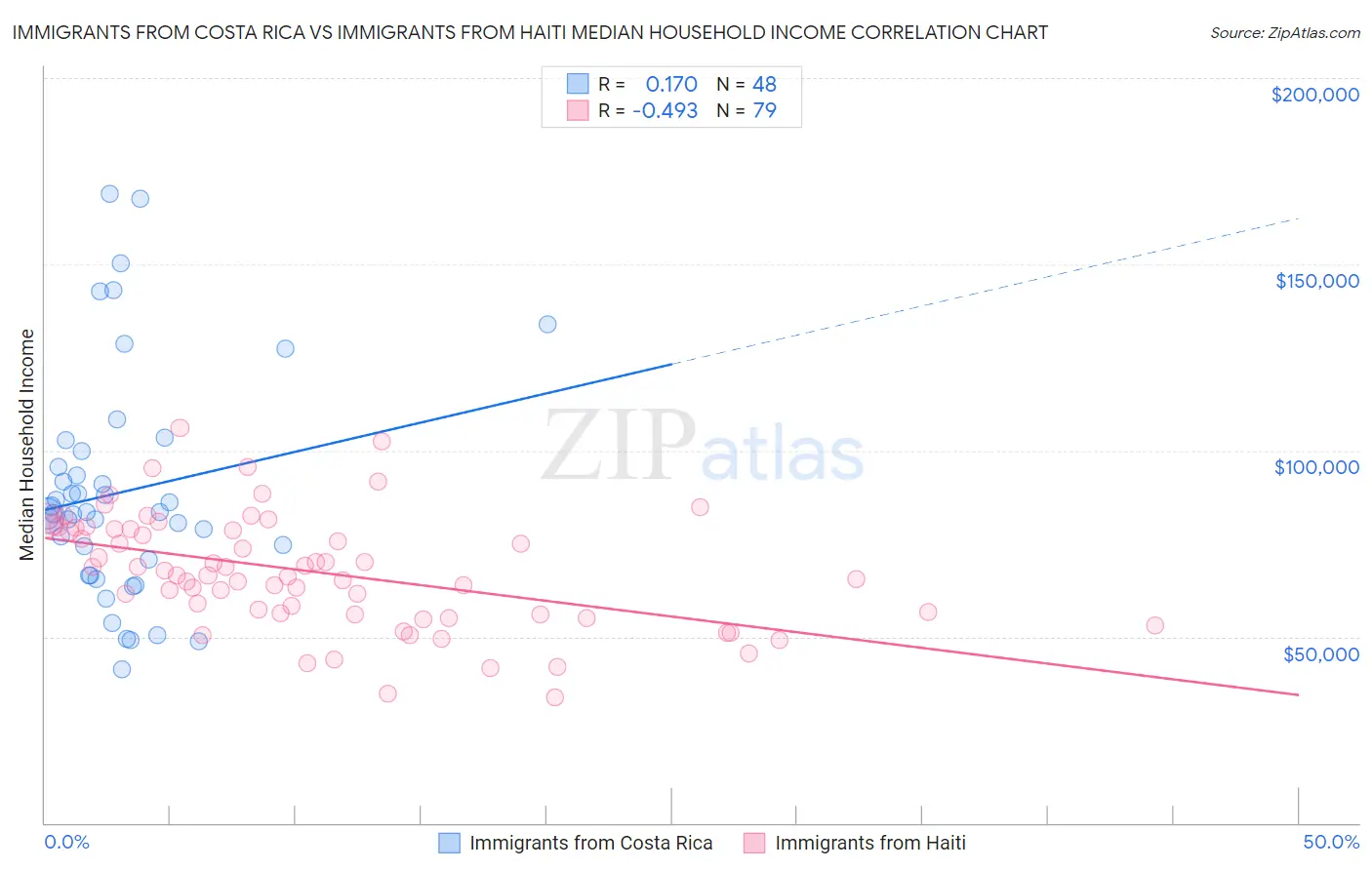 Immigrants from Costa Rica vs Immigrants from Haiti Median Household Income
