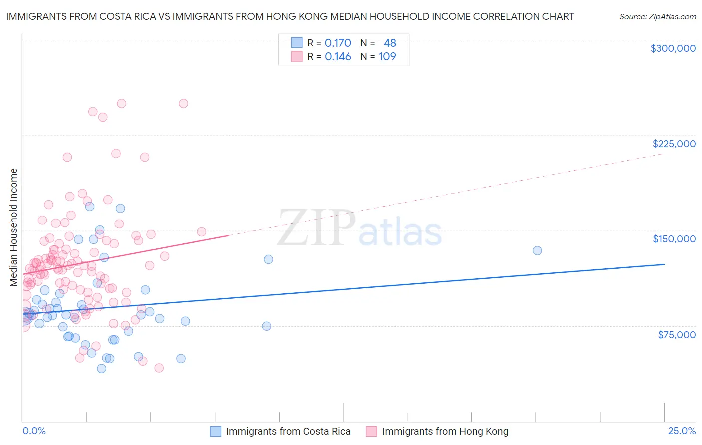 Immigrants from Costa Rica vs Immigrants from Hong Kong Median Household Income