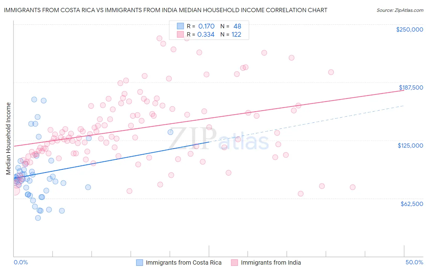 Immigrants from Costa Rica vs Immigrants from India Median Household Income