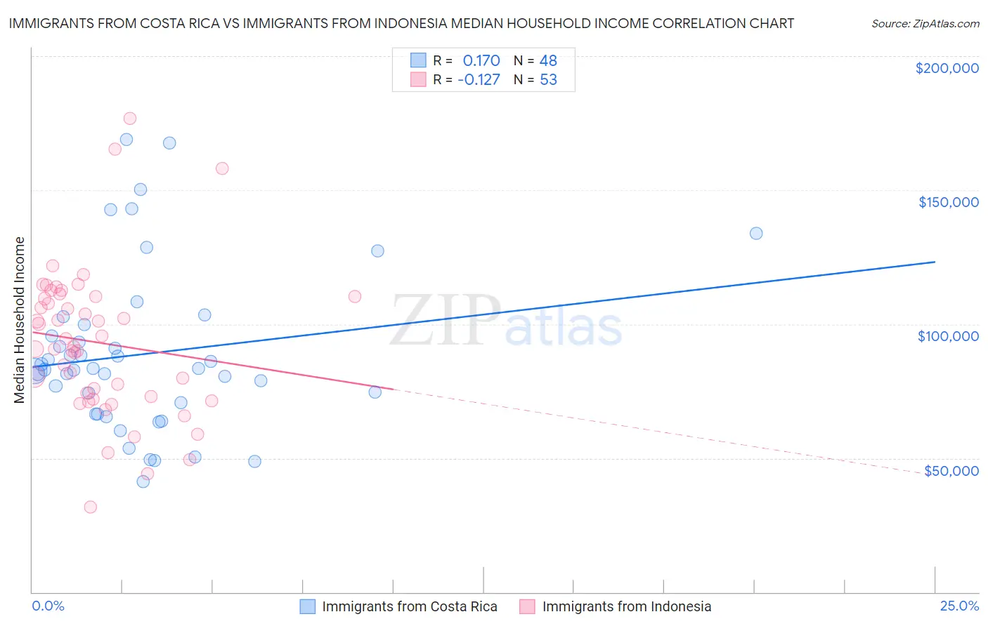 Immigrants from Costa Rica vs Immigrants from Indonesia Median Household Income