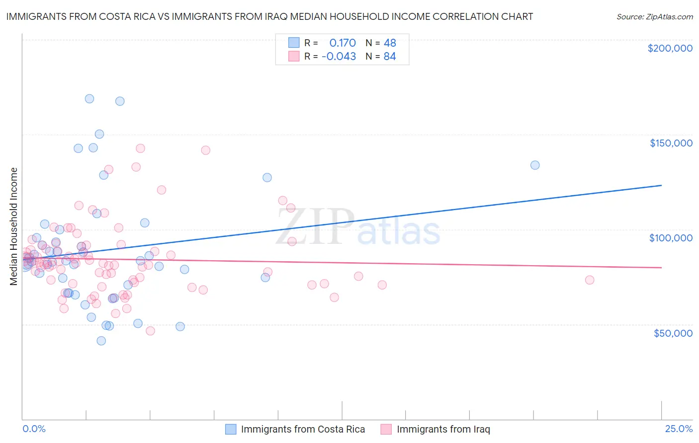 Immigrants from Costa Rica vs Immigrants from Iraq Median Household Income