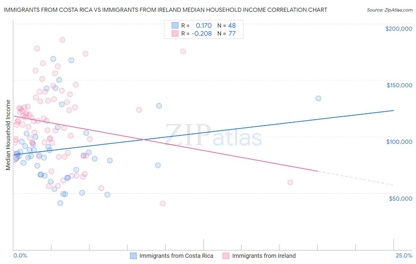 Immigrants from Costa Rica vs Immigrants from Ireland Median Household Income