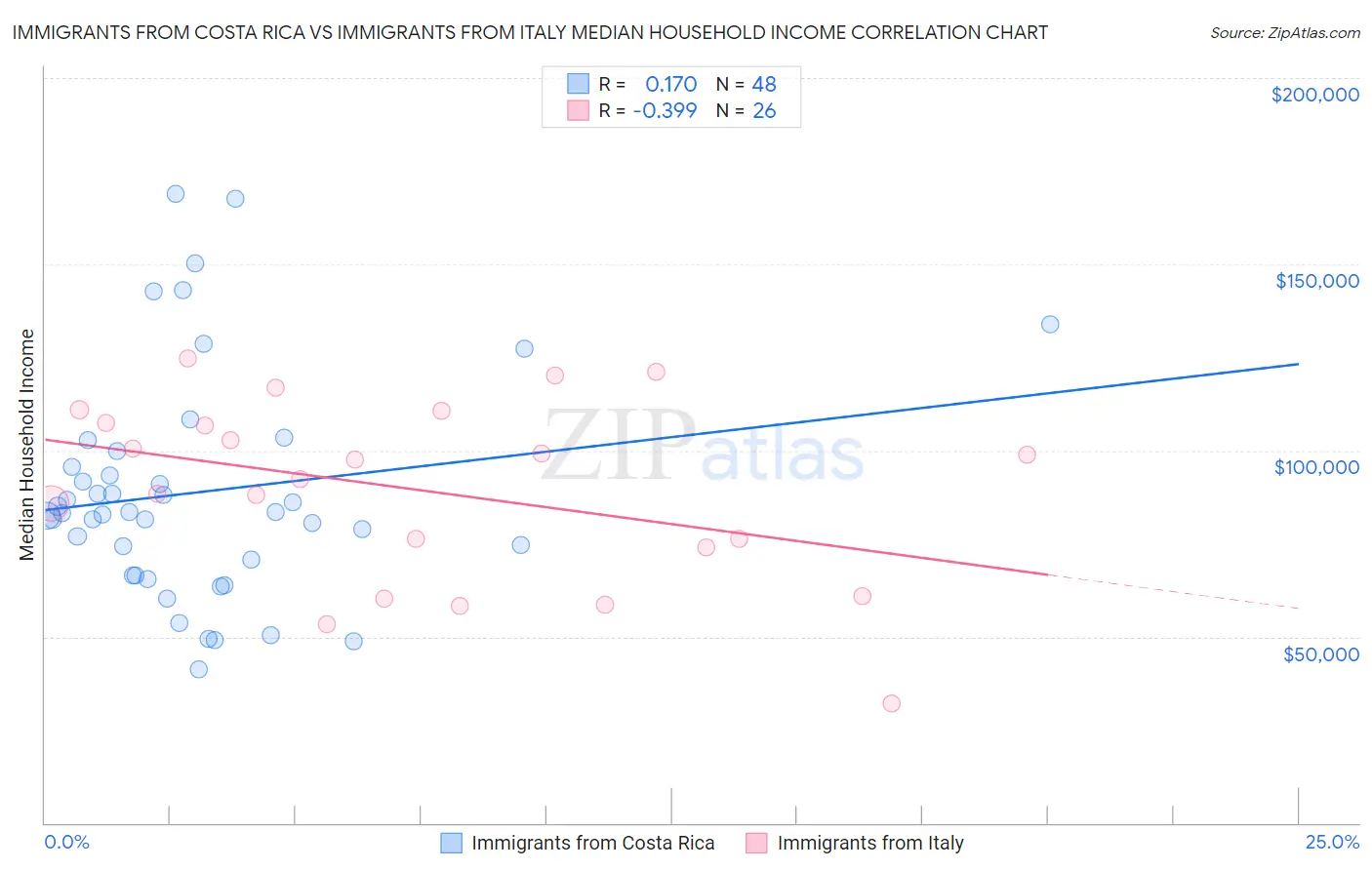 Immigrants from Costa Rica vs Immigrants from Italy Median Household Income