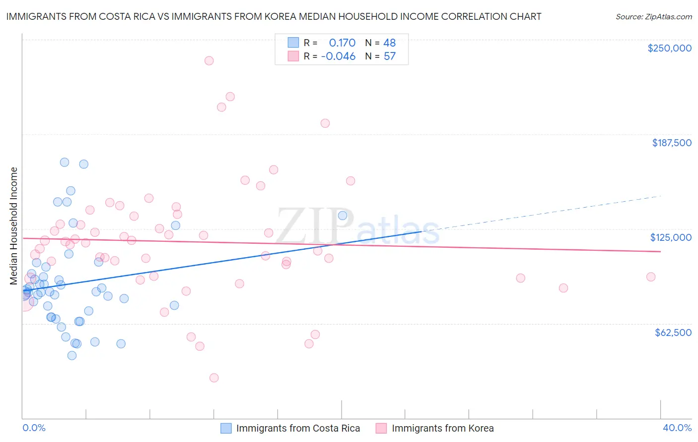 Immigrants from Costa Rica vs Immigrants from Korea Median Household Income