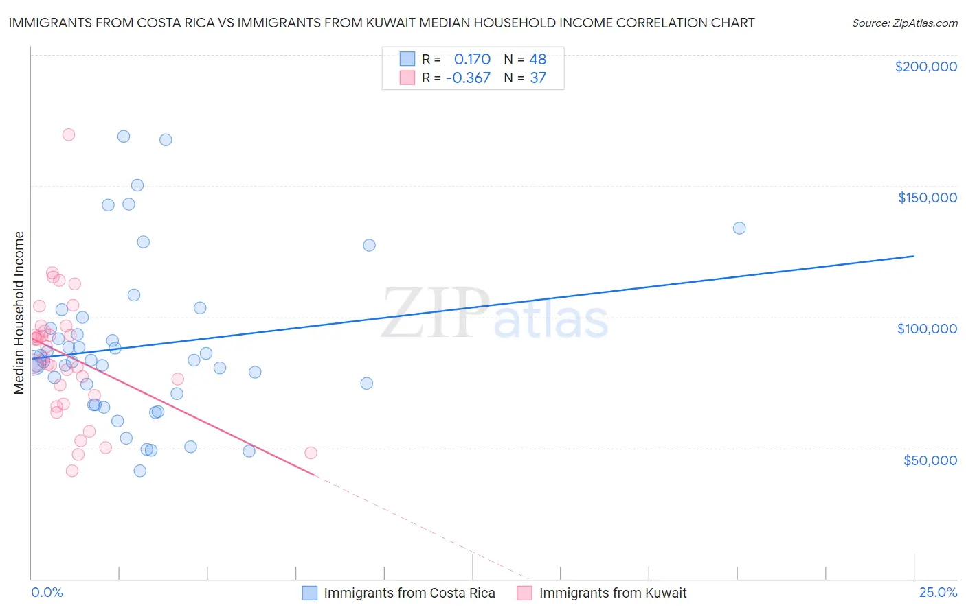 Immigrants from Costa Rica vs Immigrants from Kuwait Median Household Income