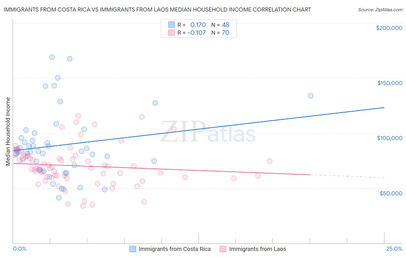 Immigrants from Costa Rica vs Immigrants from Laos Median Household Income