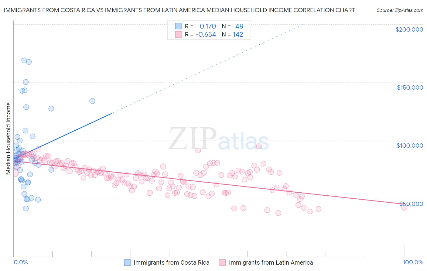 Immigrants from Costa Rica vs Immigrants from Latin America Median Household Income