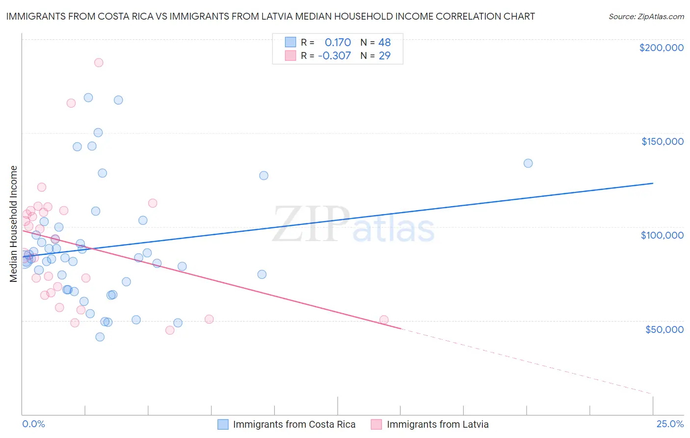 Immigrants from Costa Rica vs Immigrants from Latvia Median Household Income