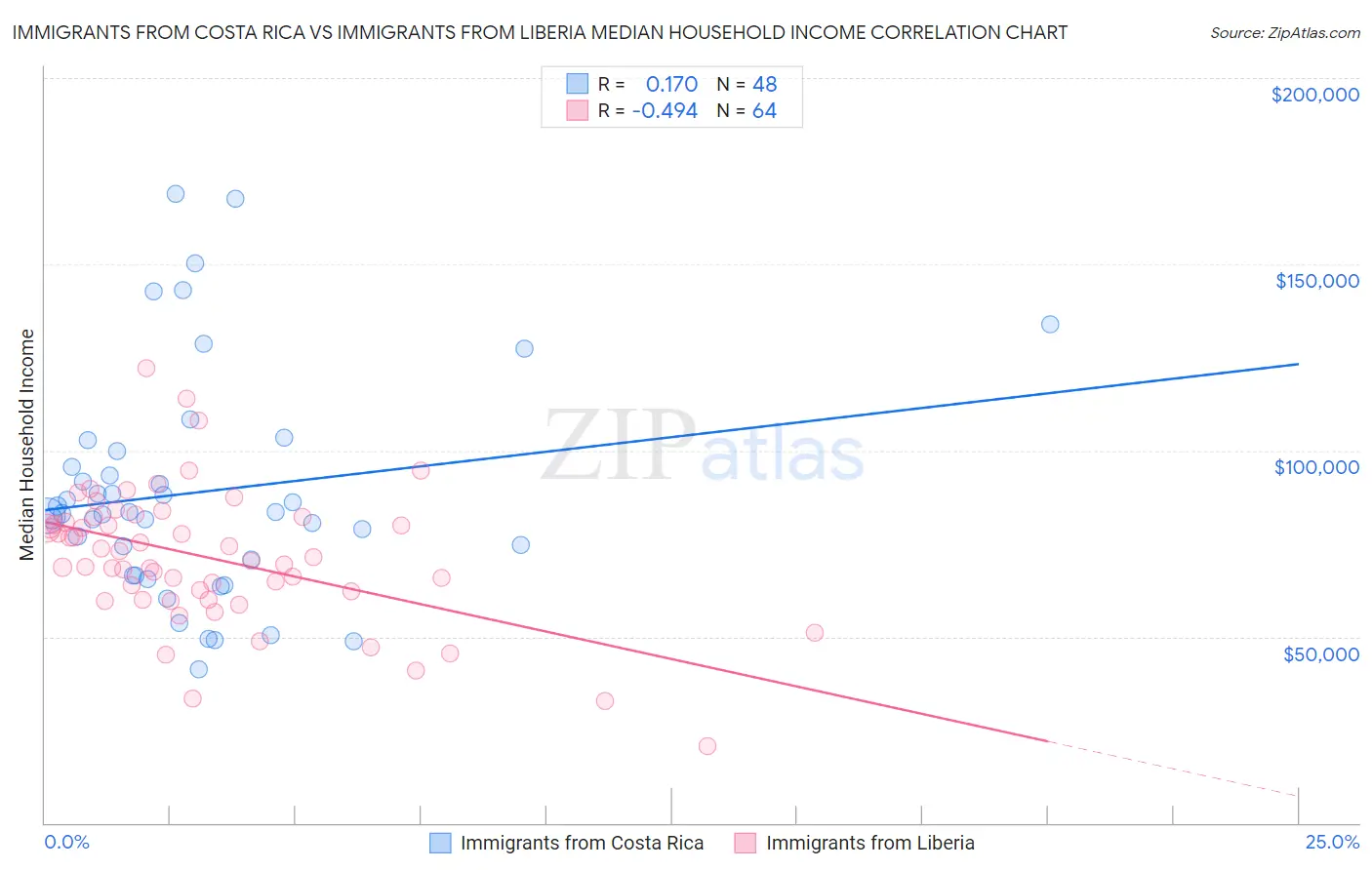 Immigrants from Costa Rica vs Immigrants from Liberia Median Household Income