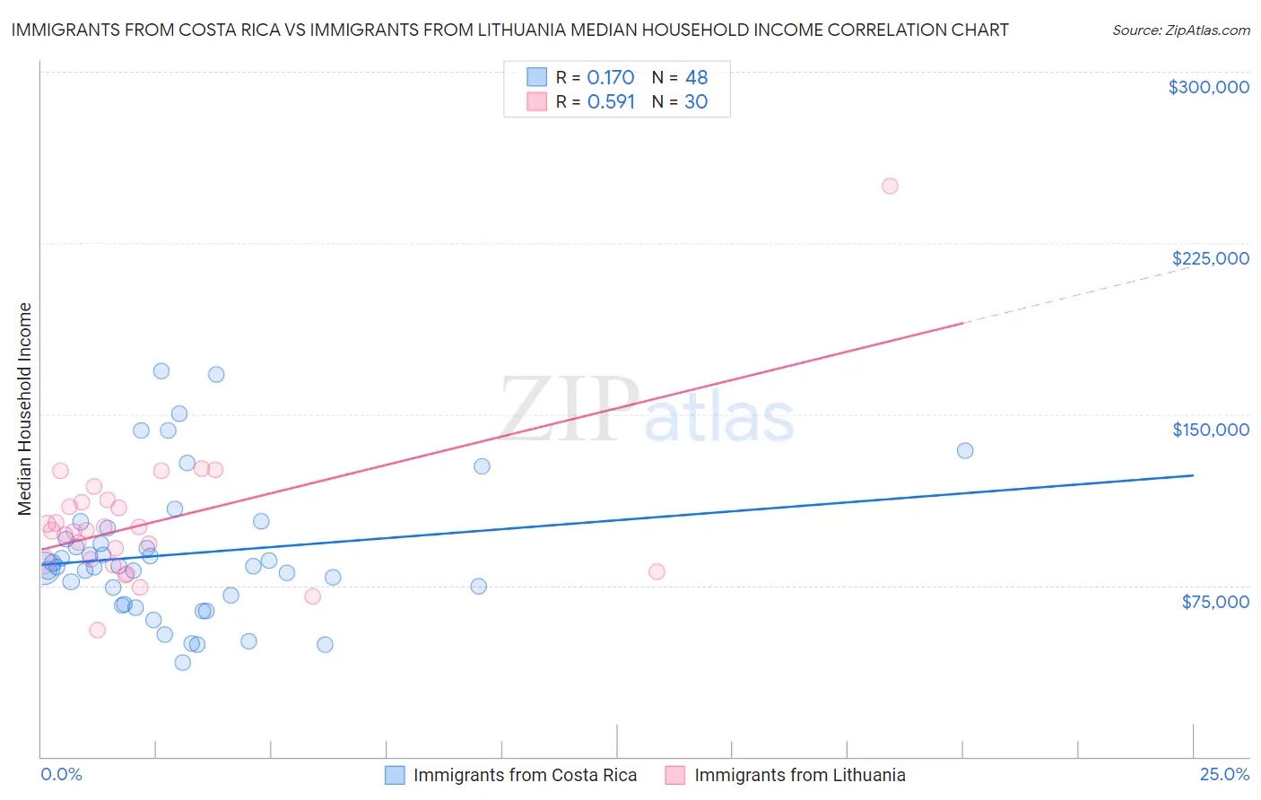 Immigrants from Costa Rica vs Immigrants from Lithuania Median Household Income