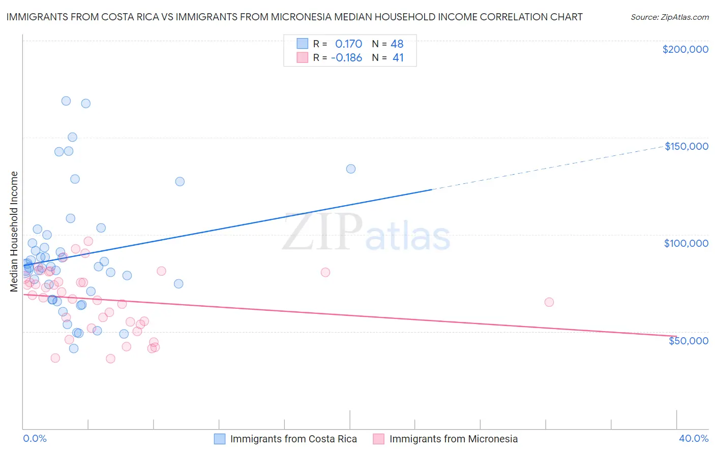 Immigrants from Costa Rica vs Immigrants from Micronesia Median Household Income