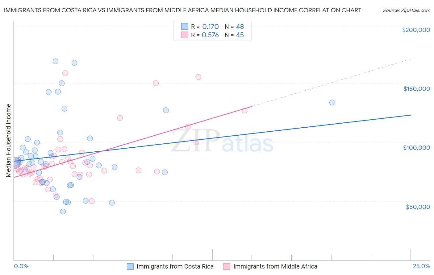 Immigrants from Costa Rica vs Immigrants from Middle Africa Median Household Income