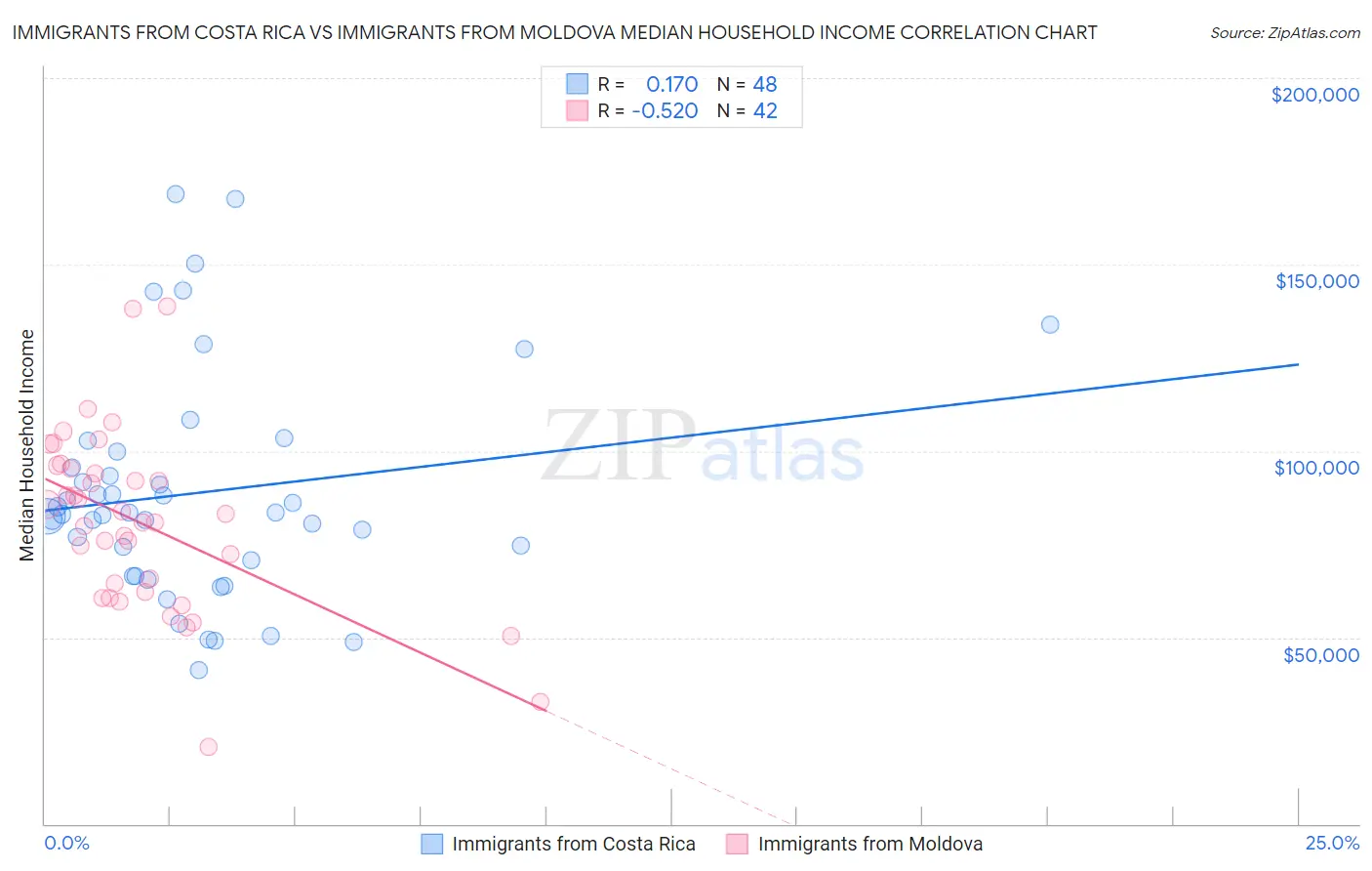 Immigrants from Costa Rica vs Immigrants from Moldova Median Household Income