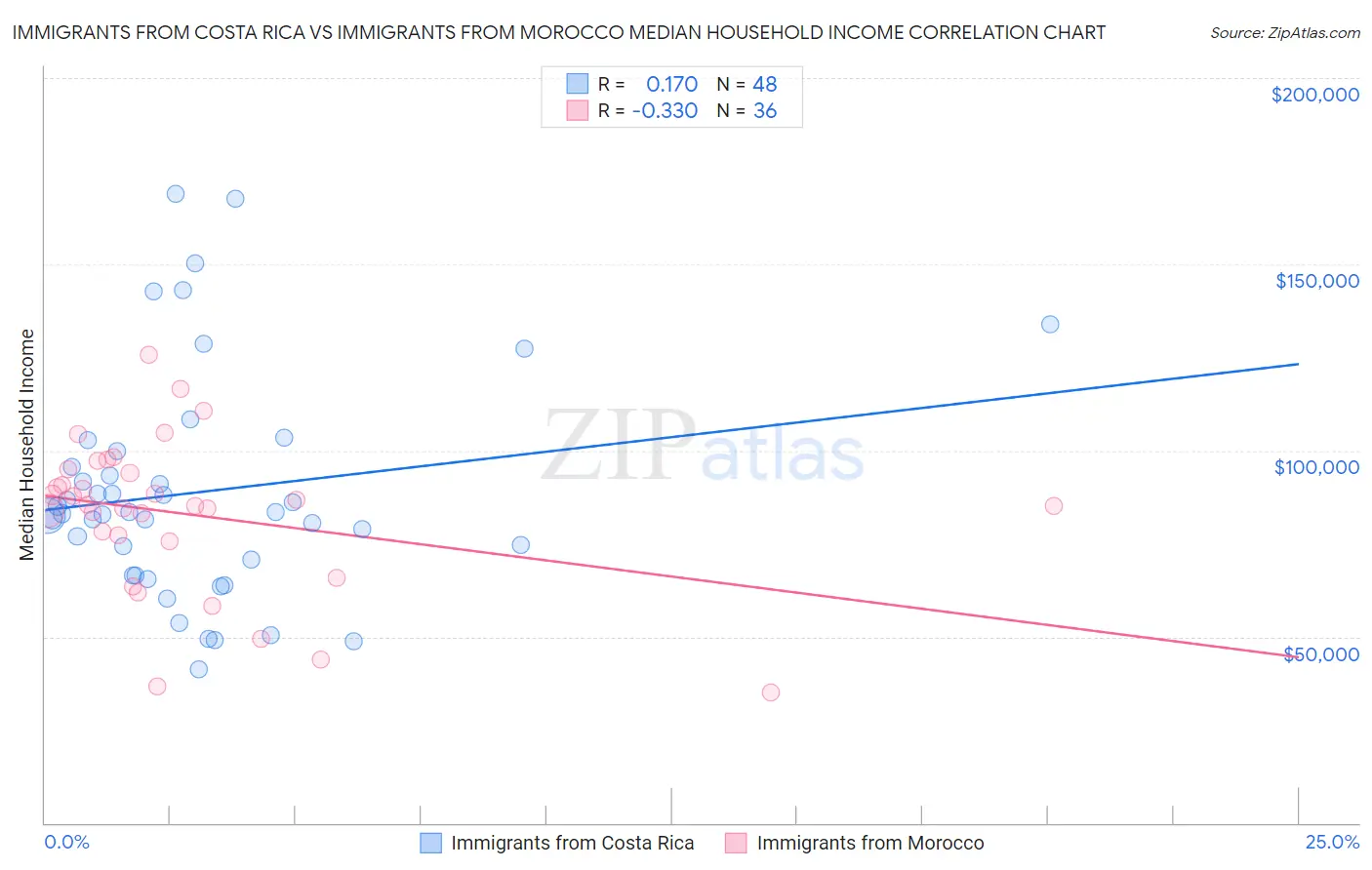 Immigrants from Costa Rica vs Immigrants from Morocco Median Household Income