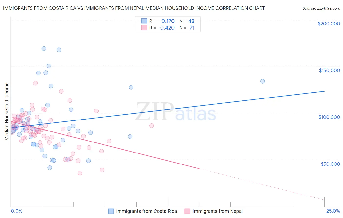 Immigrants from Costa Rica vs Immigrants from Nepal Median Household Income