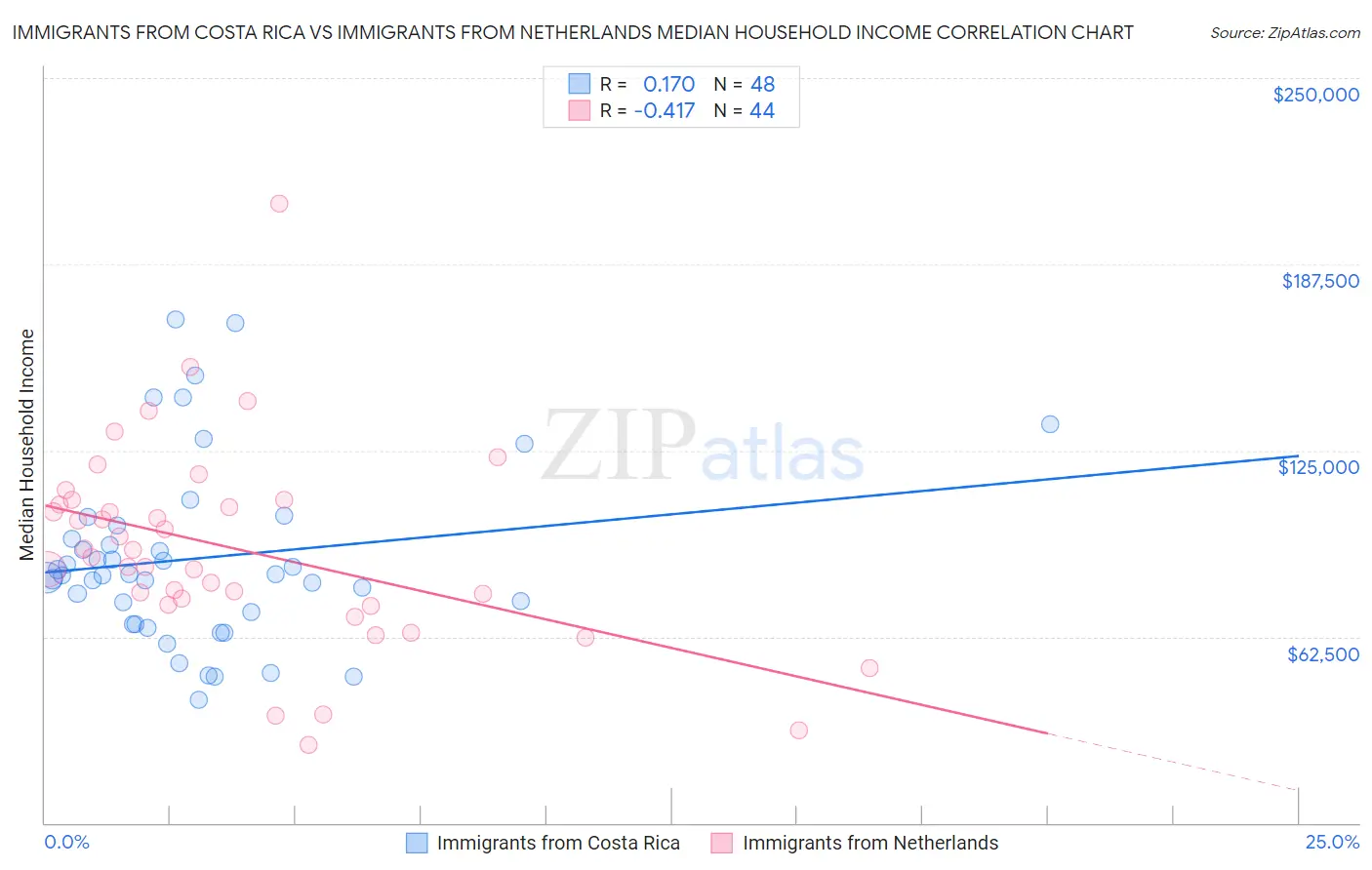Immigrants from Costa Rica vs Immigrants from Netherlands Median Household Income