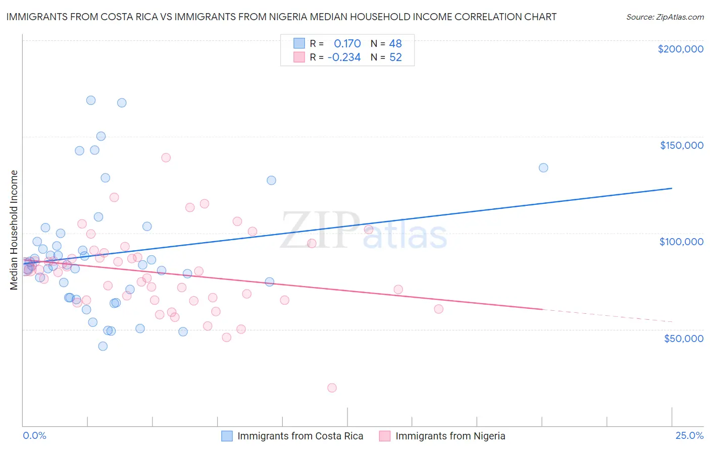 Immigrants from Costa Rica vs Immigrants from Nigeria Median Household Income