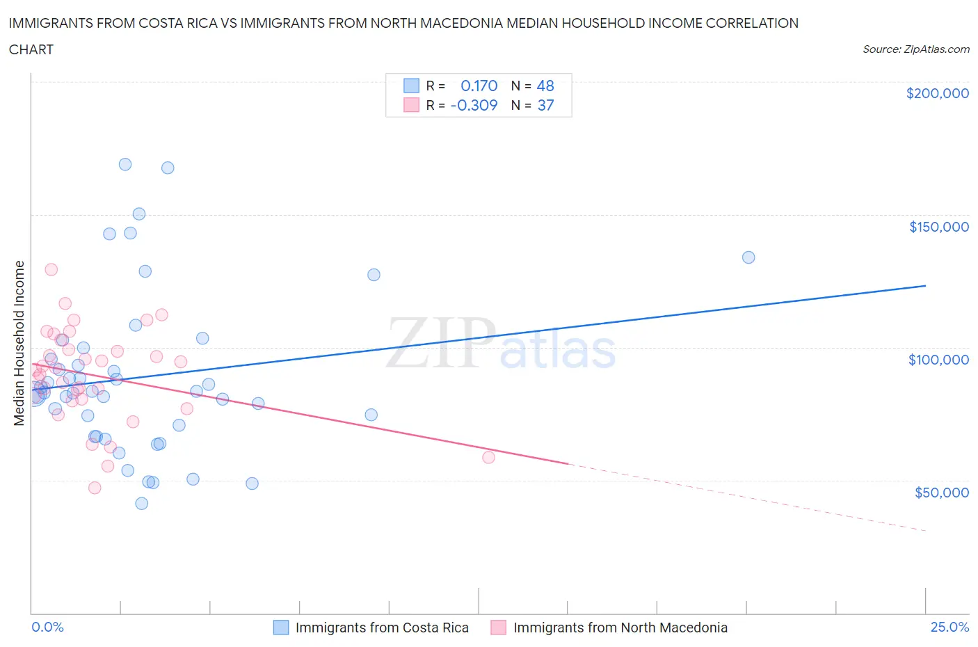 Immigrants from Costa Rica vs Immigrants from North Macedonia Median Household Income