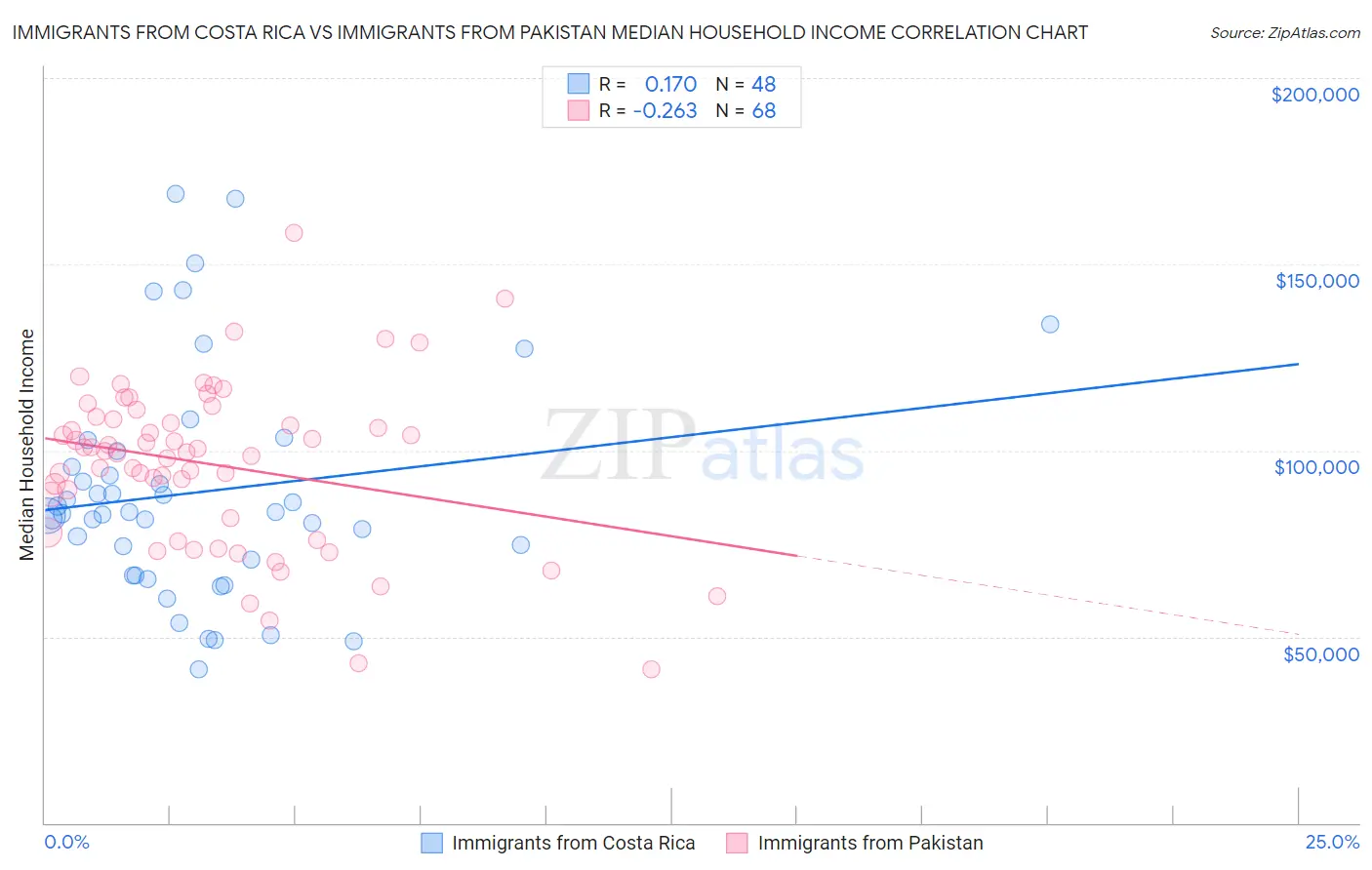 Immigrants from Costa Rica vs Immigrants from Pakistan Median Household Income