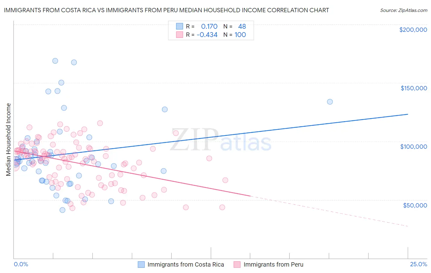 Immigrants from Costa Rica vs Immigrants from Peru Median Household Income