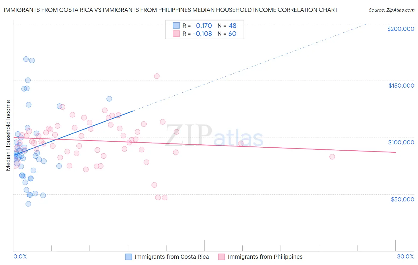 Immigrants from Costa Rica vs Immigrants from Philippines Median Household Income