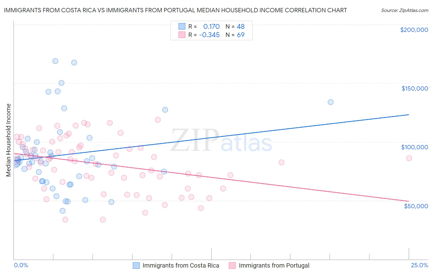 Immigrants from Costa Rica vs Immigrants from Portugal Median Household Income
