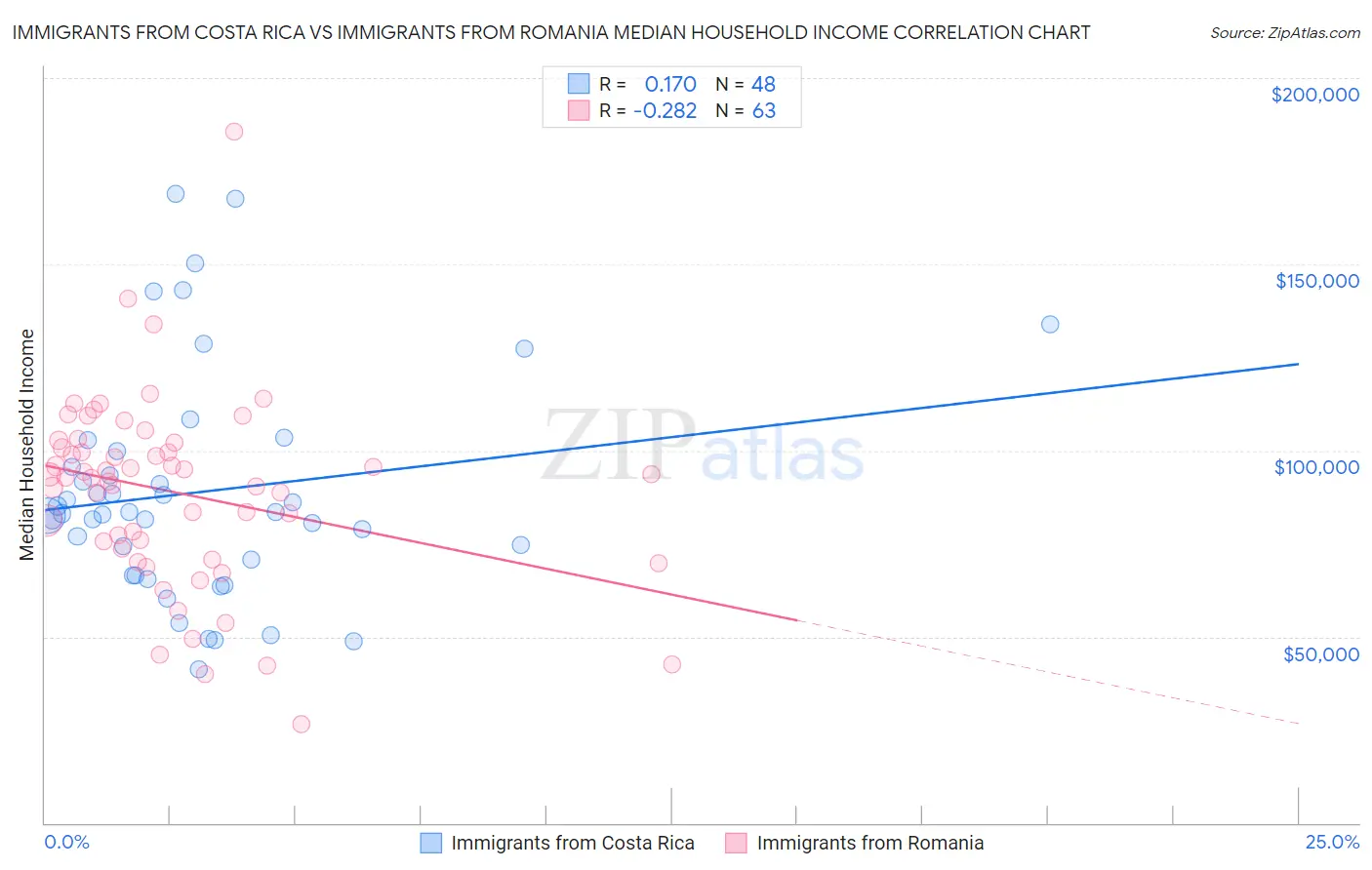 Immigrants from Costa Rica vs Immigrants from Romania Median Household Income