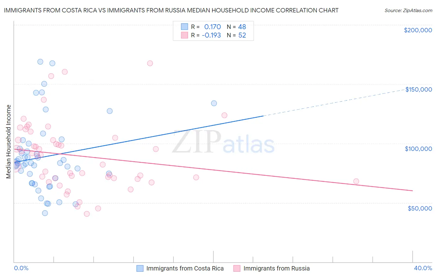 Immigrants from Costa Rica vs Immigrants from Russia Median Household Income