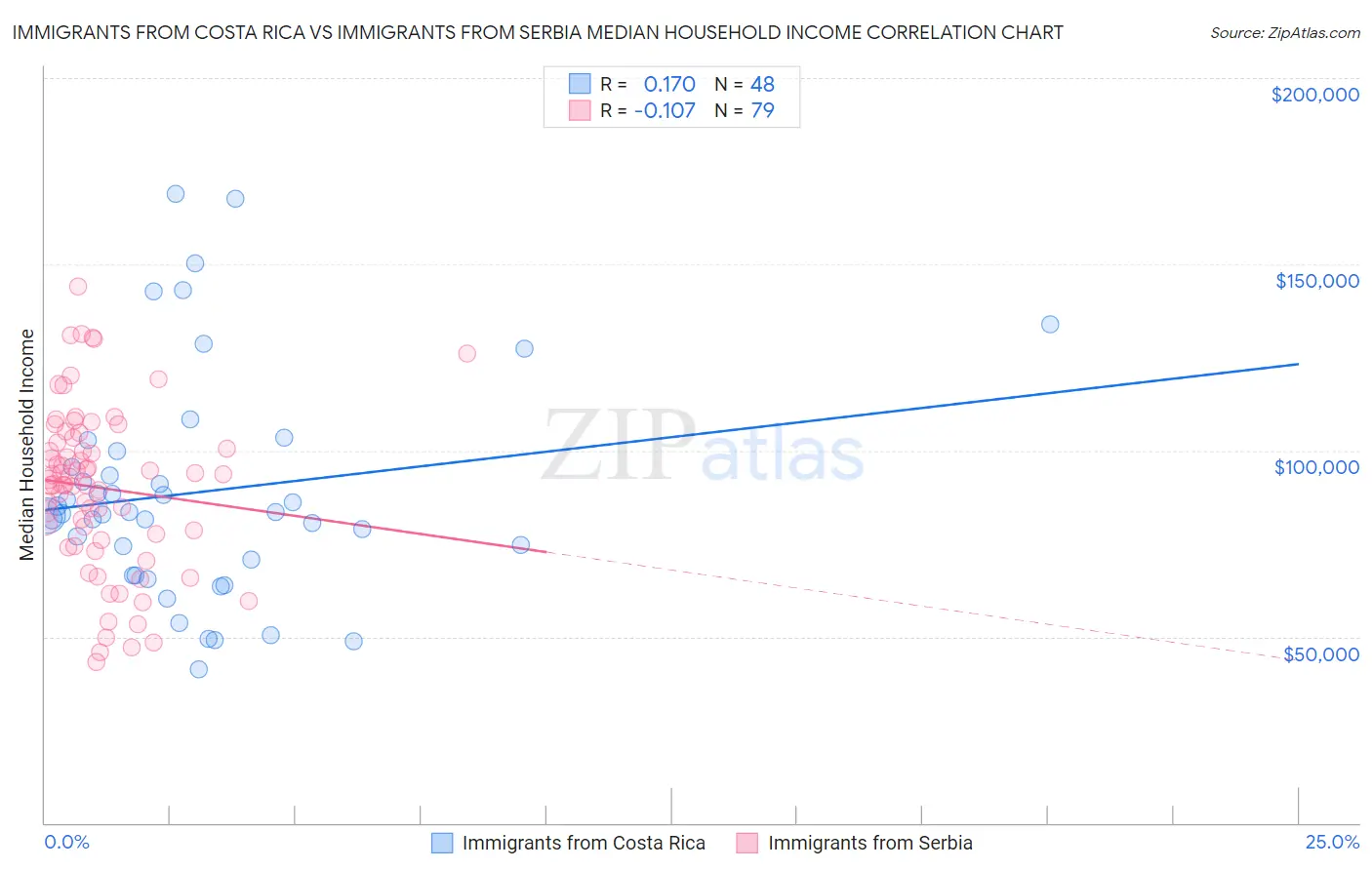 Immigrants from Costa Rica vs Immigrants from Serbia Median Household Income