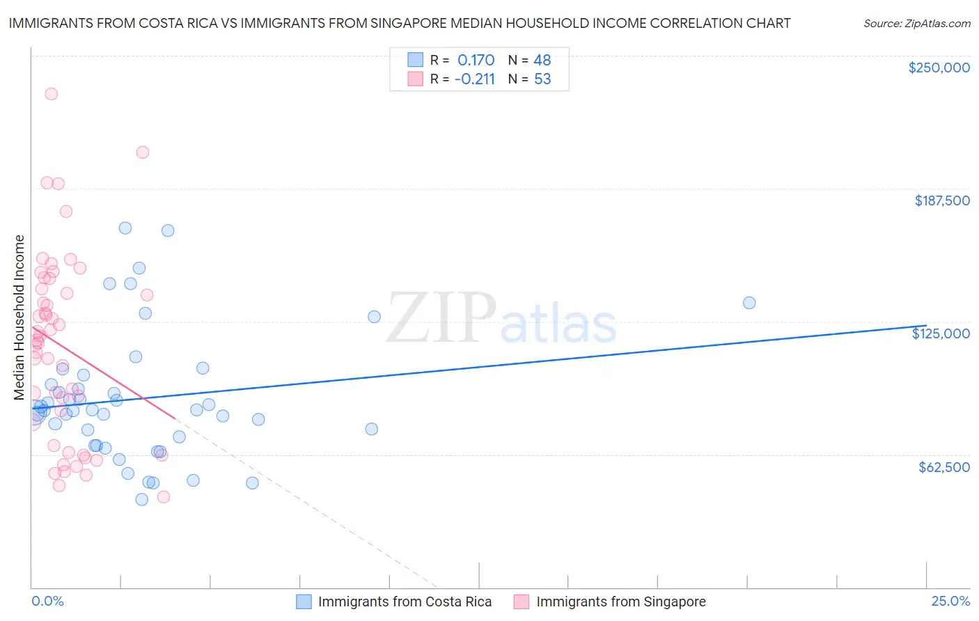 Immigrants from Costa Rica vs Immigrants from Singapore Median Household Income