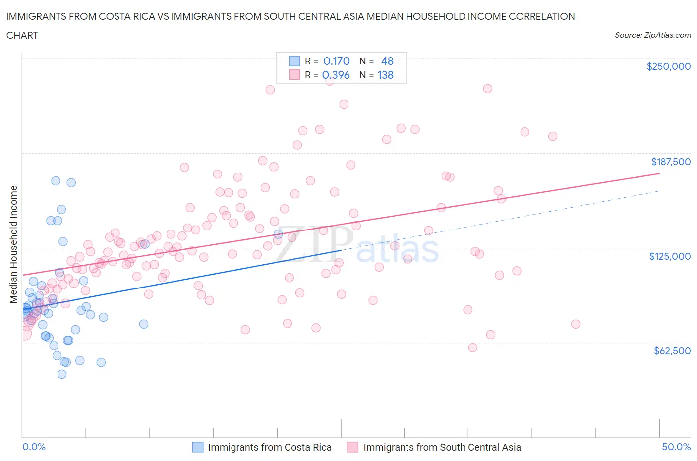 Immigrants from Costa Rica vs Immigrants from South Central Asia Median Household Income