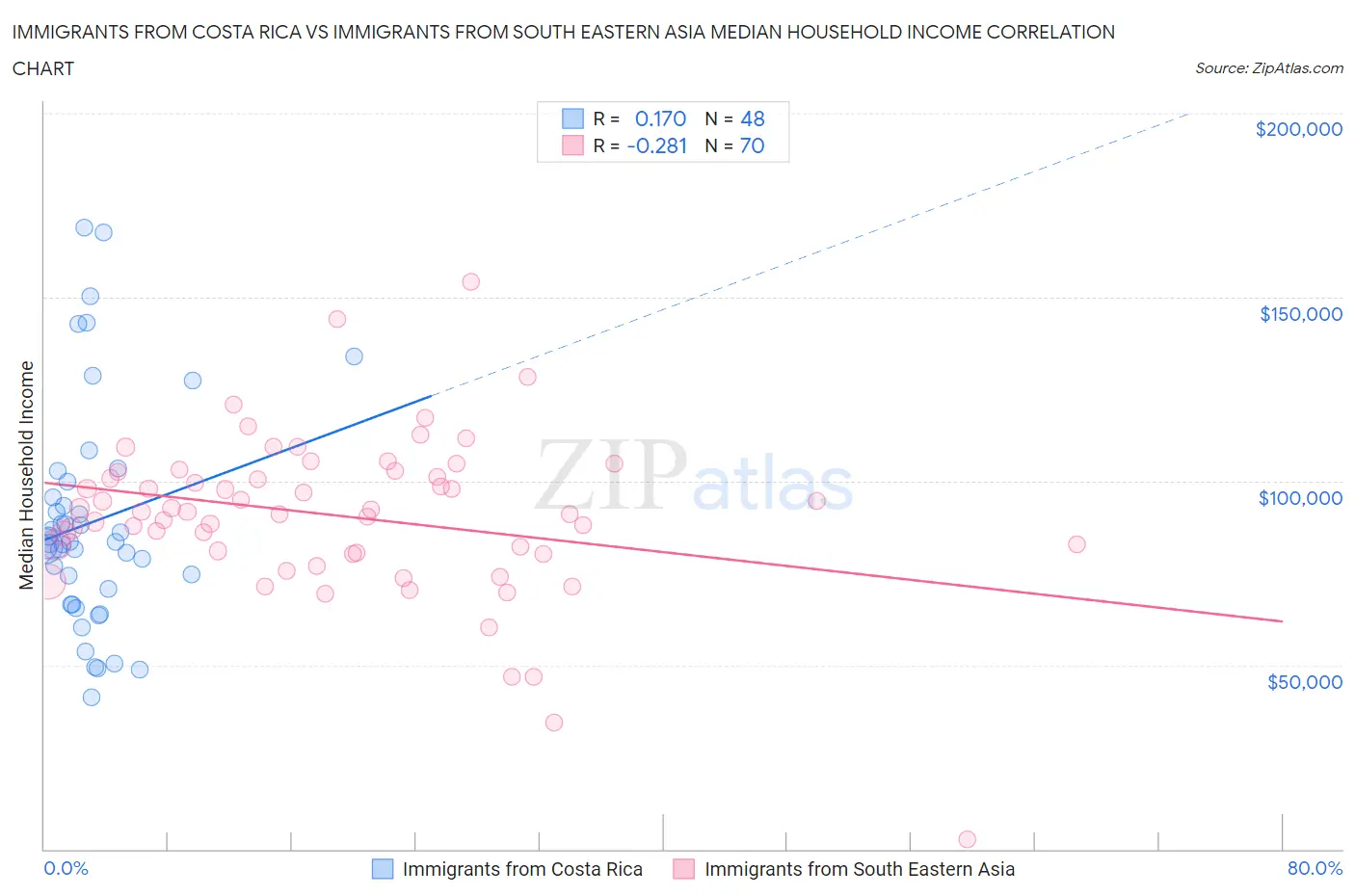 Immigrants from Costa Rica vs Immigrants from South Eastern Asia Median Household Income