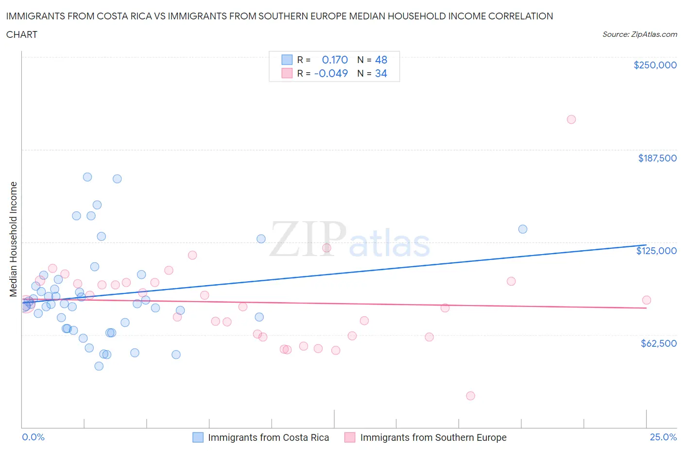 Immigrants from Costa Rica vs Immigrants from Southern Europe Median Household Income