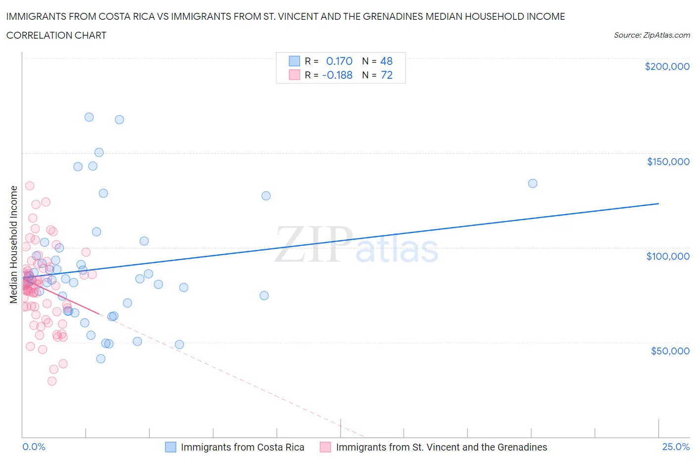 Immigrants from Costa Rica vs Immigrants from St. Vincent and the Grenadines Median Household Income