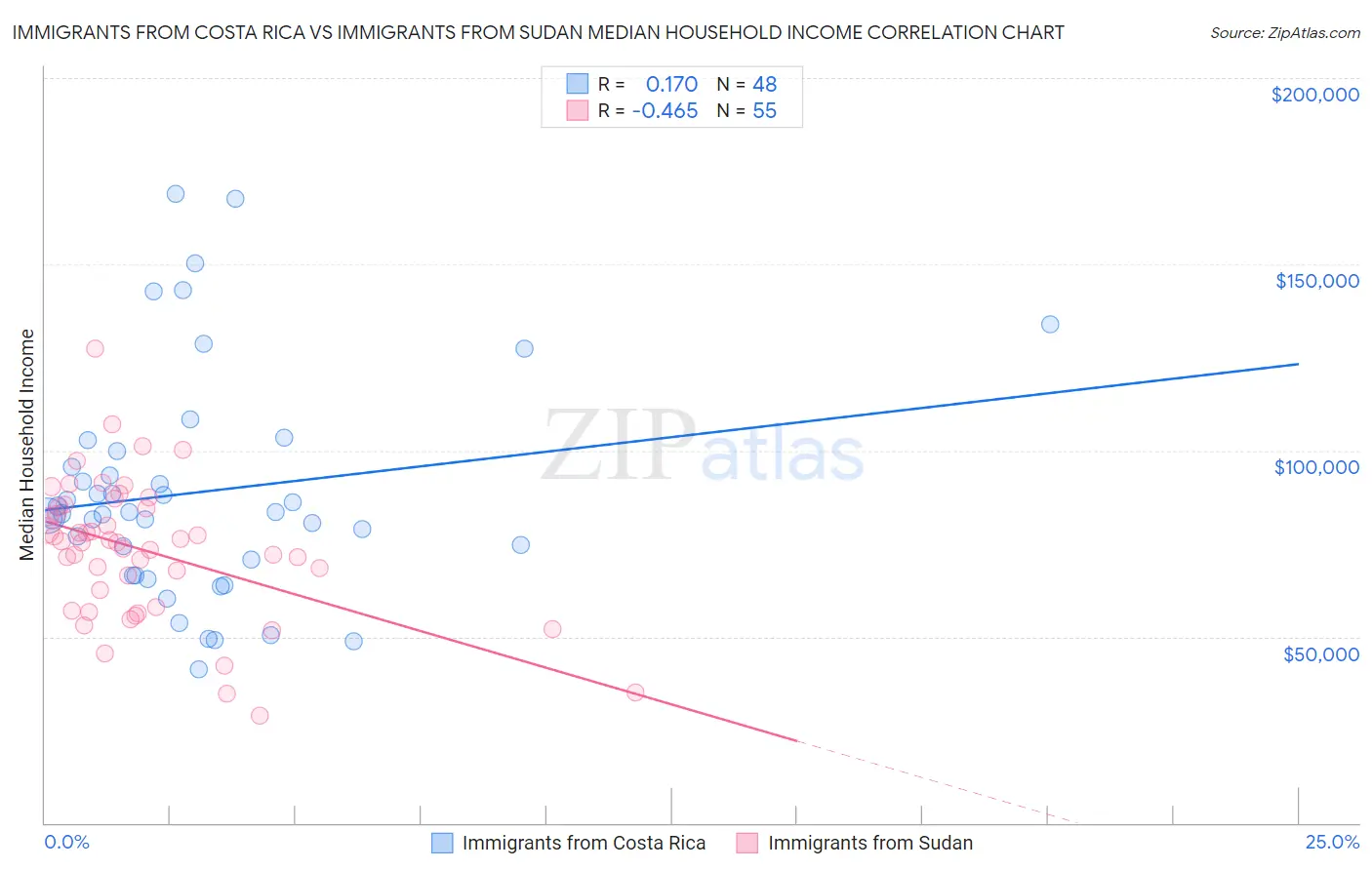 Immigrants from Costa Rica vs Immigrants from Sudan Median Household Income