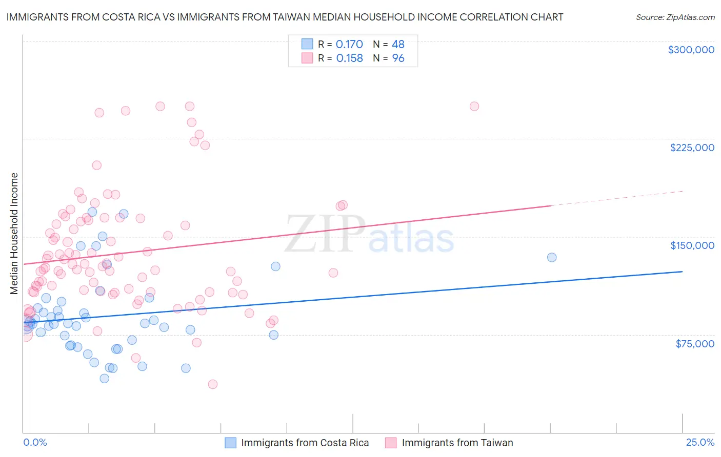 Immigrants from Costa Rica vs Immigrants from Taiwan Median Household Income