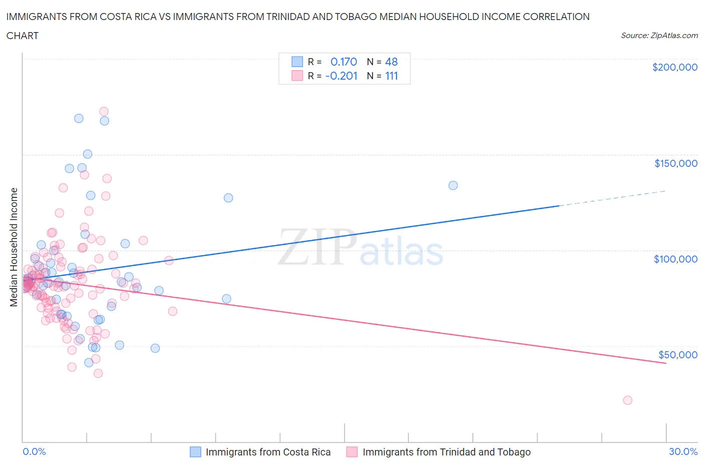 Immigrants from Costa Rica vs Immigrants from Trinidad and Tobago Median Household Income