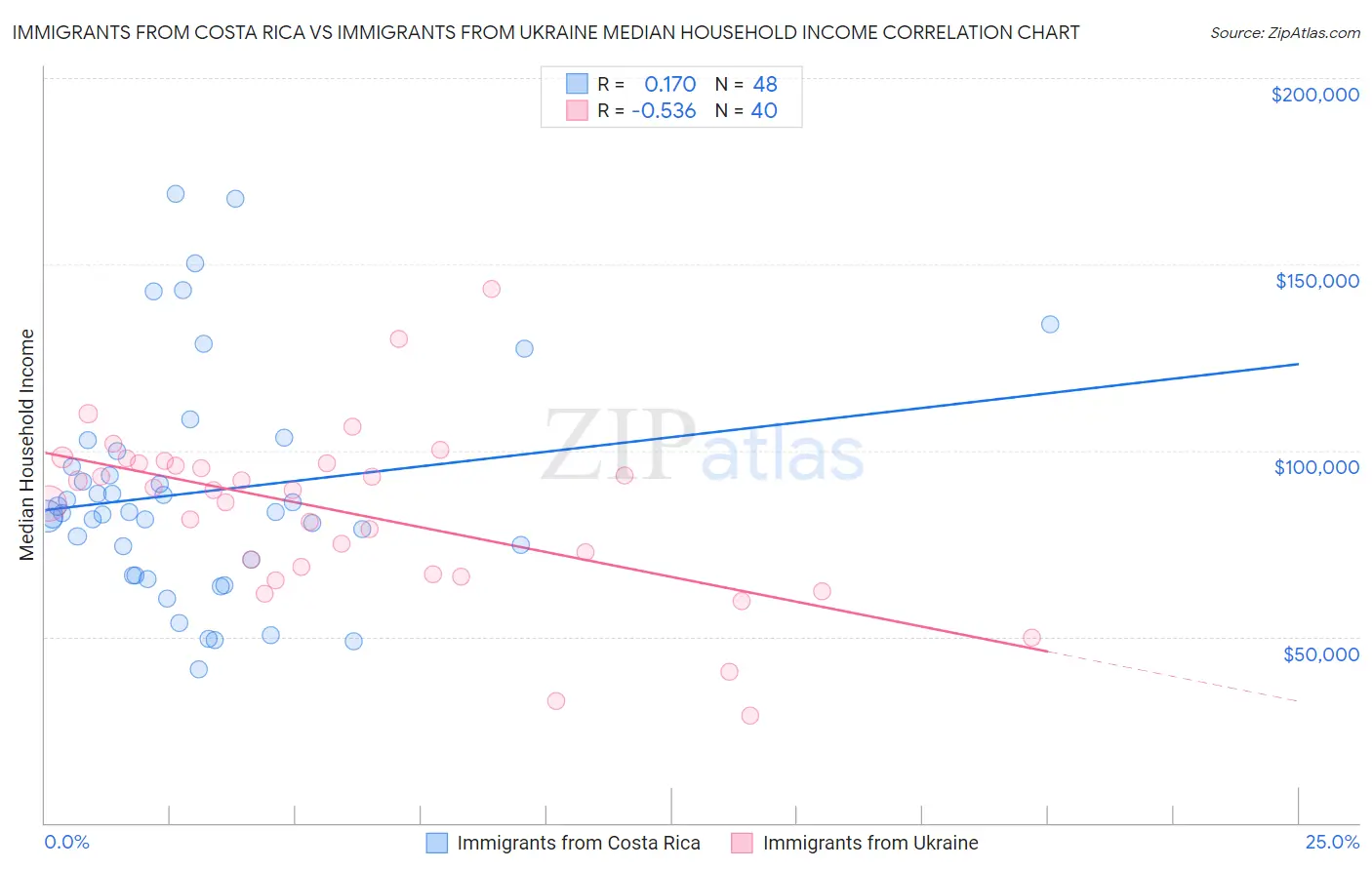 Immigrants from Costa Rica vs Immigrants from Ukraine Median Household Income