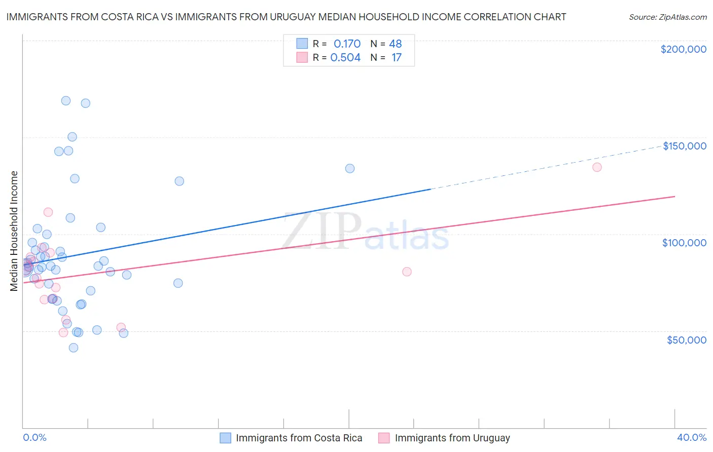 Immigrants from Costa Rica vs Immigrants from Uruguay Median Household Income