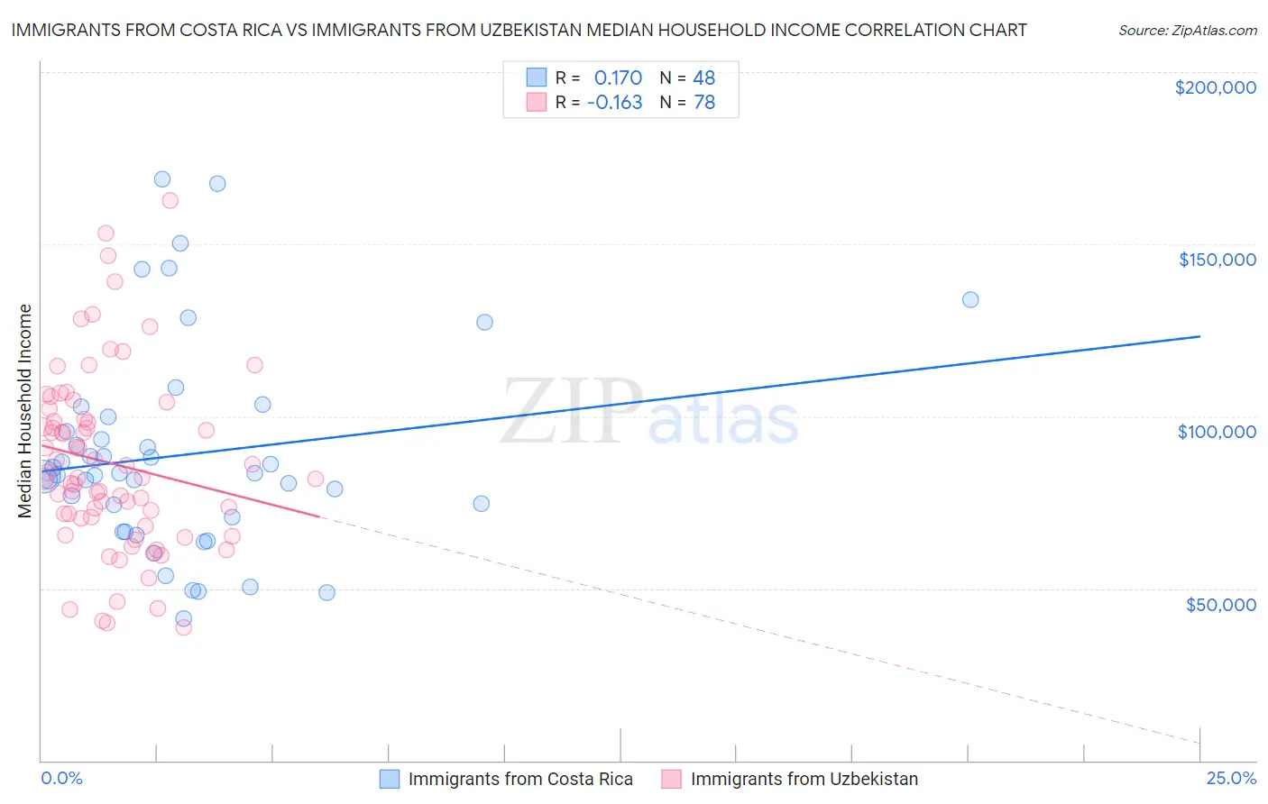 Immigrants from Costa Rica vs Immigrants from Uzbekistan Median Household Income