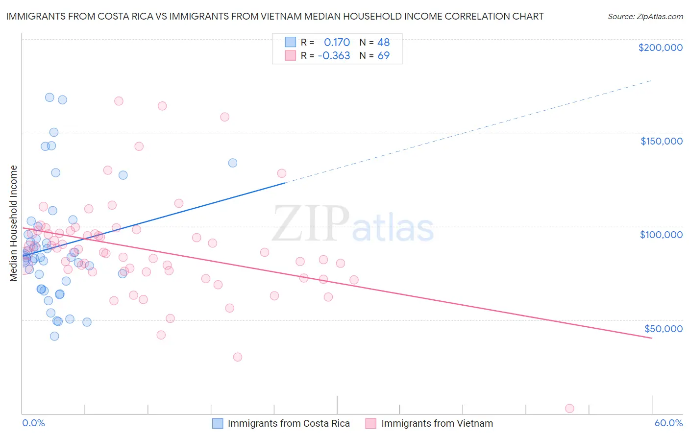Immigrants from Costa Rica vs Immigrants from Vietnam Median Household Income