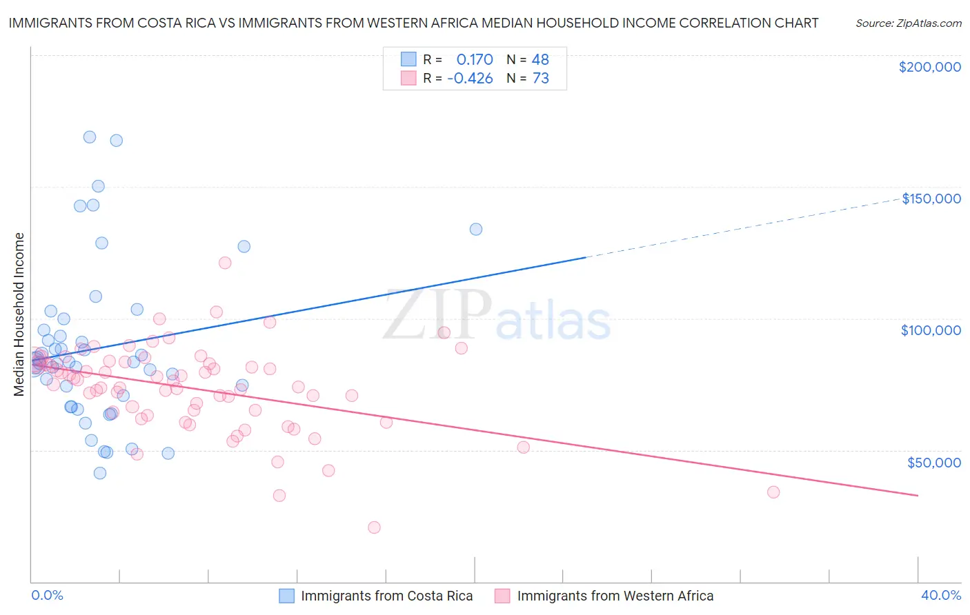 Immigrants from Costa Rica vs Immigrants from Western Africa Median Household Income