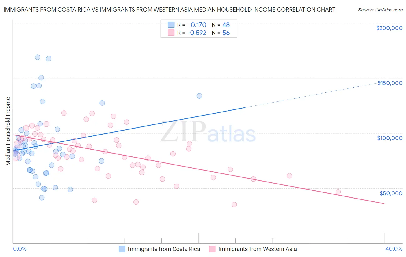 Immigrants from Costa Rica vs Immigrants from Western Asia Median Household Income