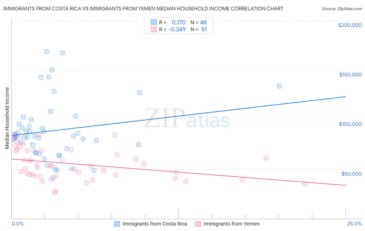 Immigrants from Costa Rica vs Immigrants from Yemen Median Household Income