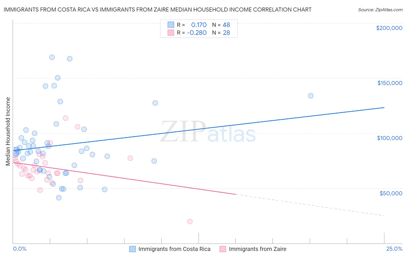 Immigrants from Costa Rica vs Immigrants from Zaire Median Household Income