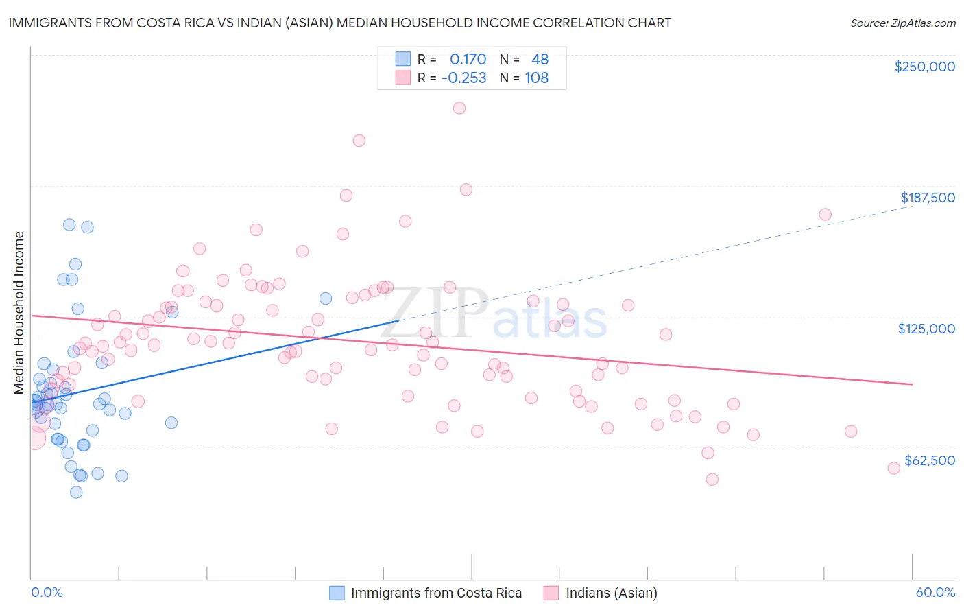 Immigrants from Costa Rica vs Indian (Asian) Median Household Income