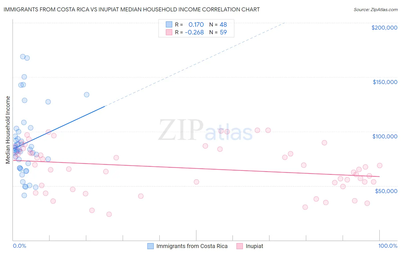 Immigrants from Costa Rica vs Inupiat Median Household Income