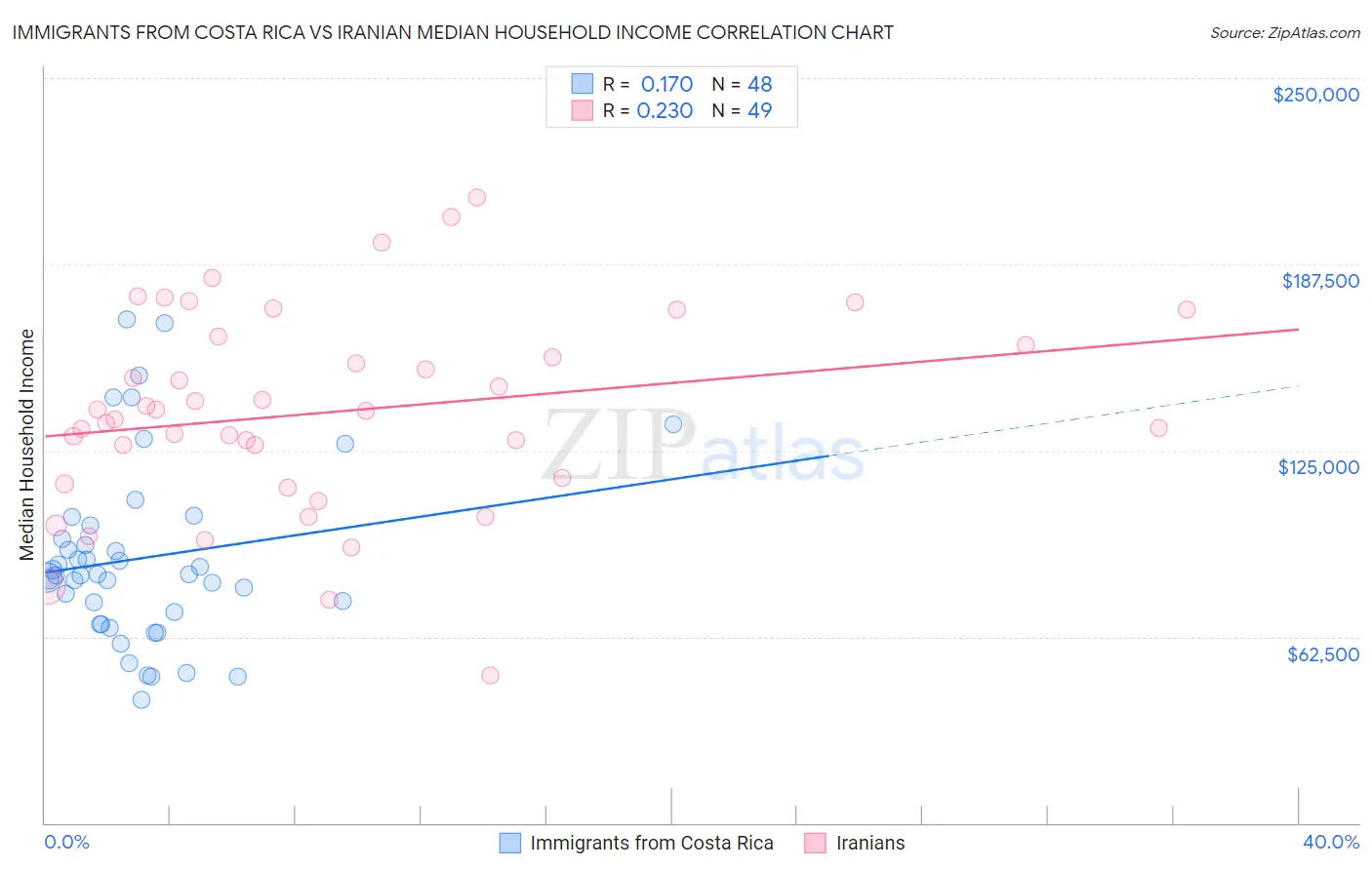 Immigrants from Costa Rica vs Iranian Median Household Income