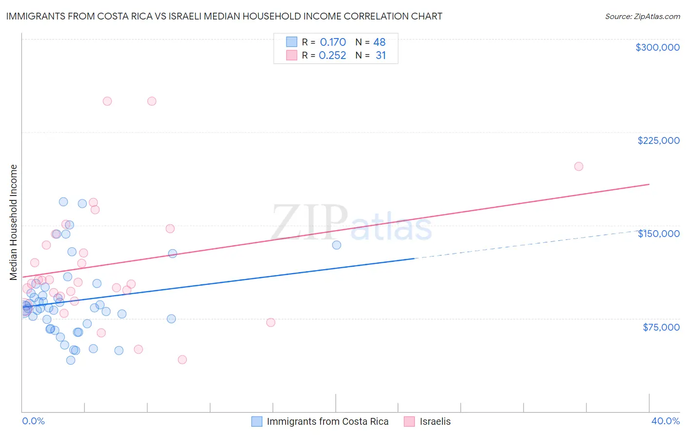 Immigrants from Costa Rica vs Israeli Median Household Income