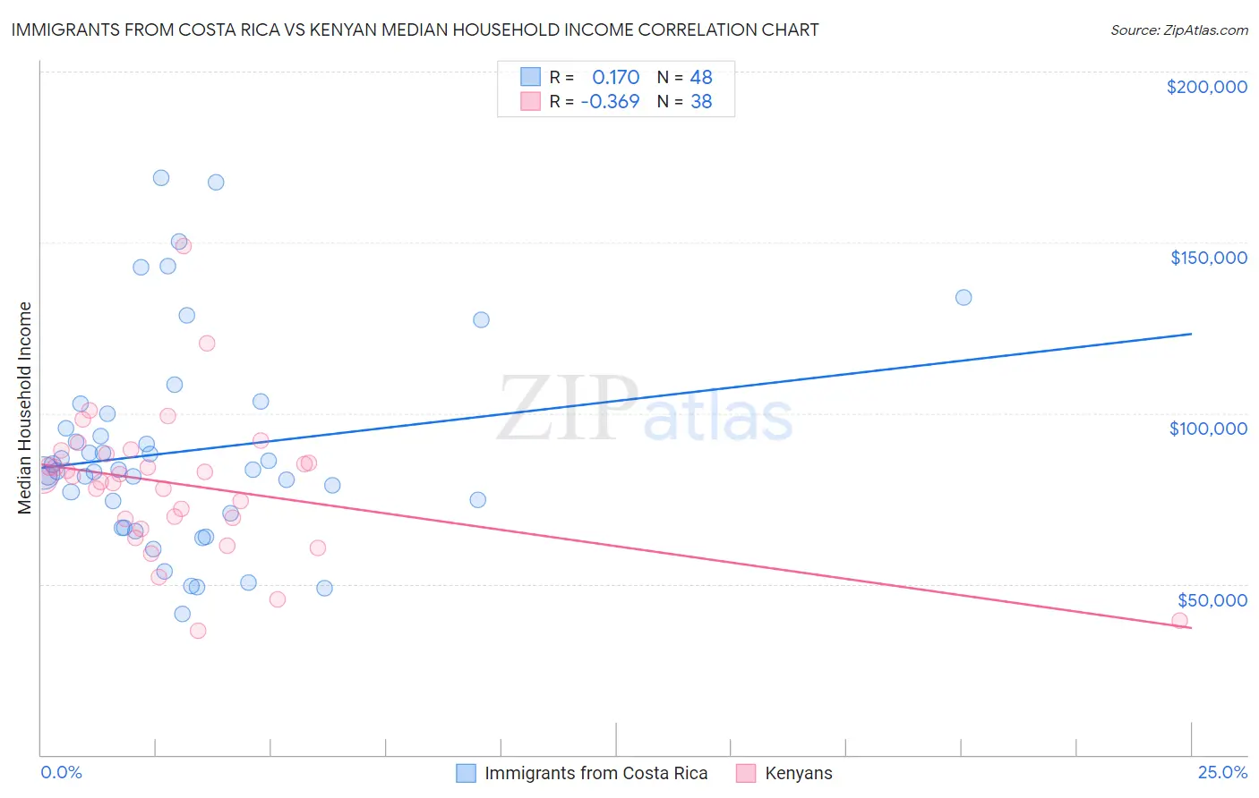 Immigrants from Costa Rica vs Kenyan Median Household Income